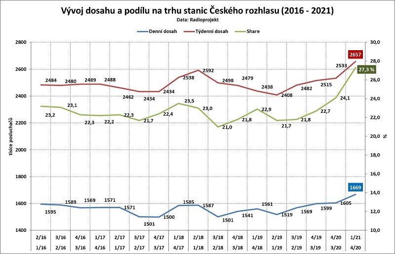 /media/16738/vyvoj_dosahu_a_podilu_na_trhu_stanic_cro