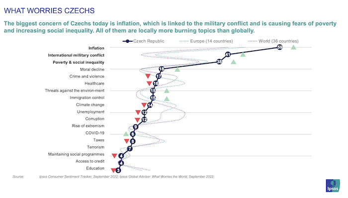 /media/23153/ipsos_whatworriesczechs