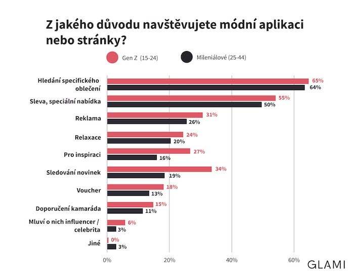 /media/23585/glami_graf_proč-navštěvujete-módní-aplikaci-nebo-stránky