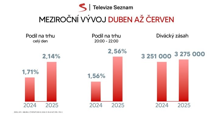 /media/vd5a42lp/televize_seznam_2q_2025