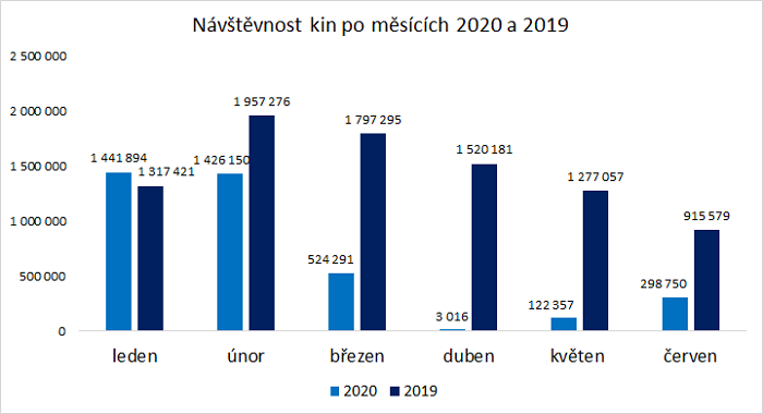 /media/13634/vyvoj-navstevnosti-kin