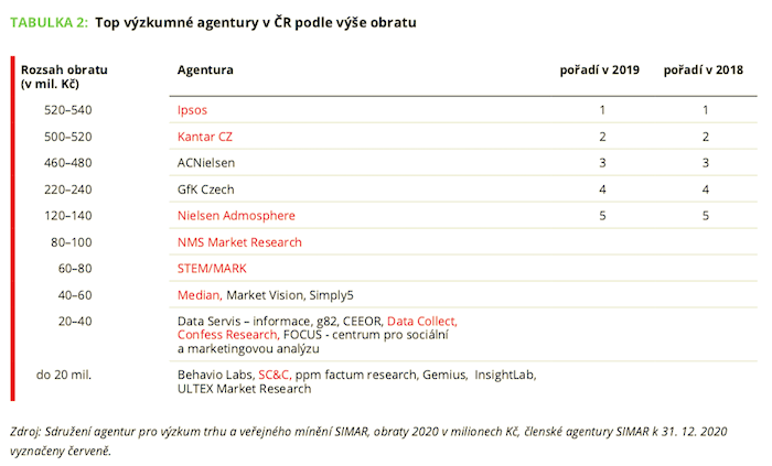 /media/16665/simar_2020_topvyzkumneagentury