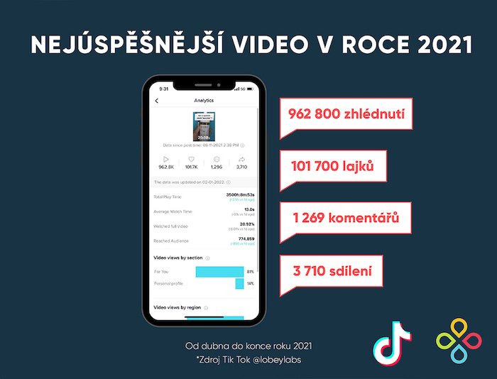 /media/19840/lobey_statistiky_nejuspesnejsi_video