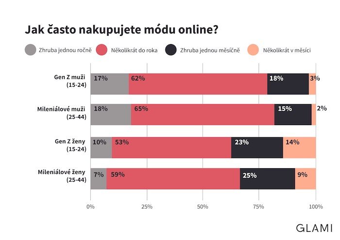 /media/23584/glami_graf_jak-často-nakupujete-módu-online