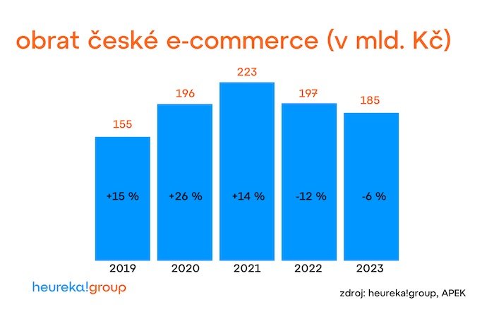 /media/lnbibu5e/ecommerce_2023_obrat-cz