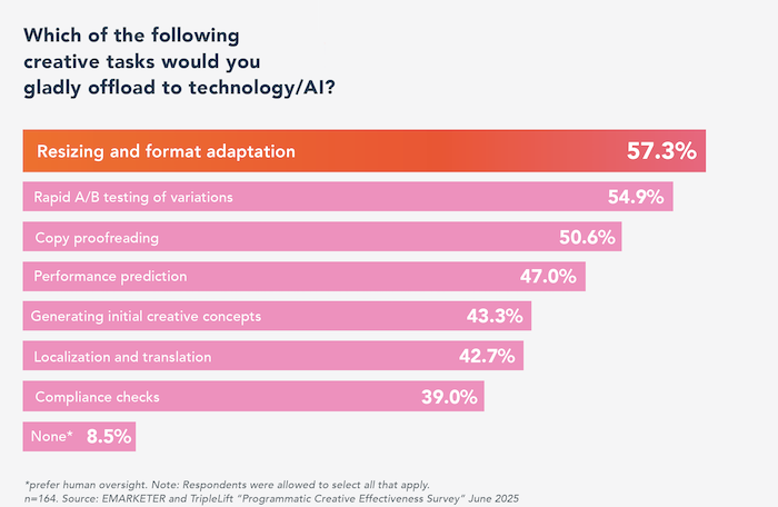 /media/et5cvgyc/emarketer_kreativita_ai