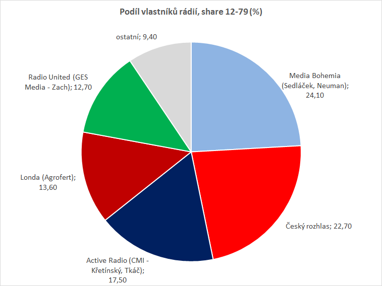 /media/14837/podil-rádia