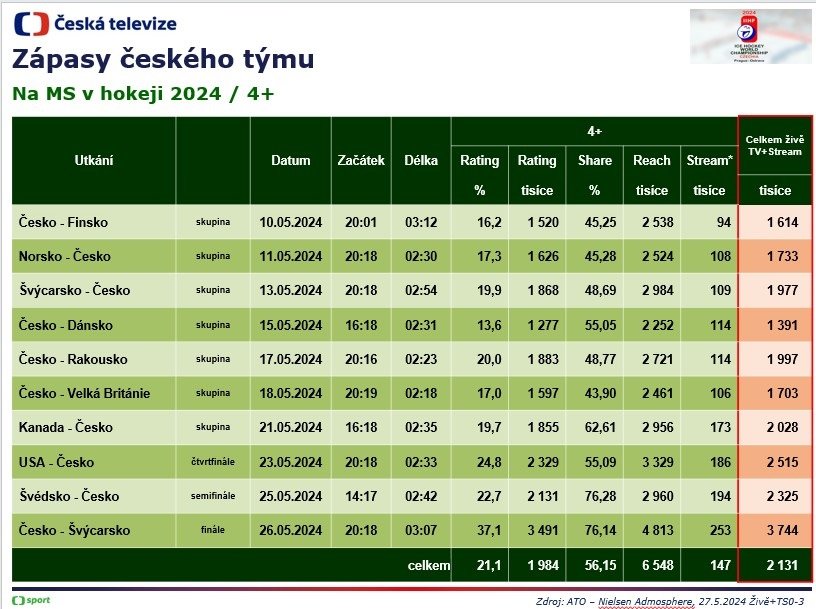 /media/majhdnik/ct-hokej-sledovanost-cesko