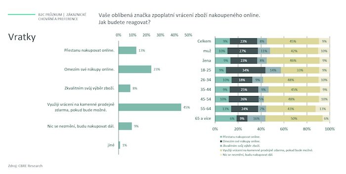 /media/tu1f2jaa/cbre_zákaznický-průzkum_vratky