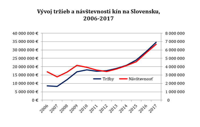 /media/4051/vyvoj-trzeb-a-navstevnosti-kin