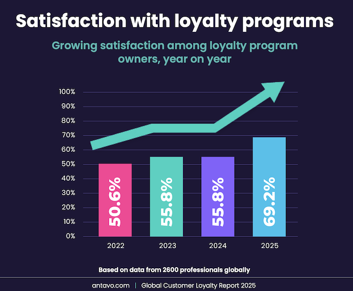 /media/rw4etkls/antavo_satisfactionwithloyaltyprograms